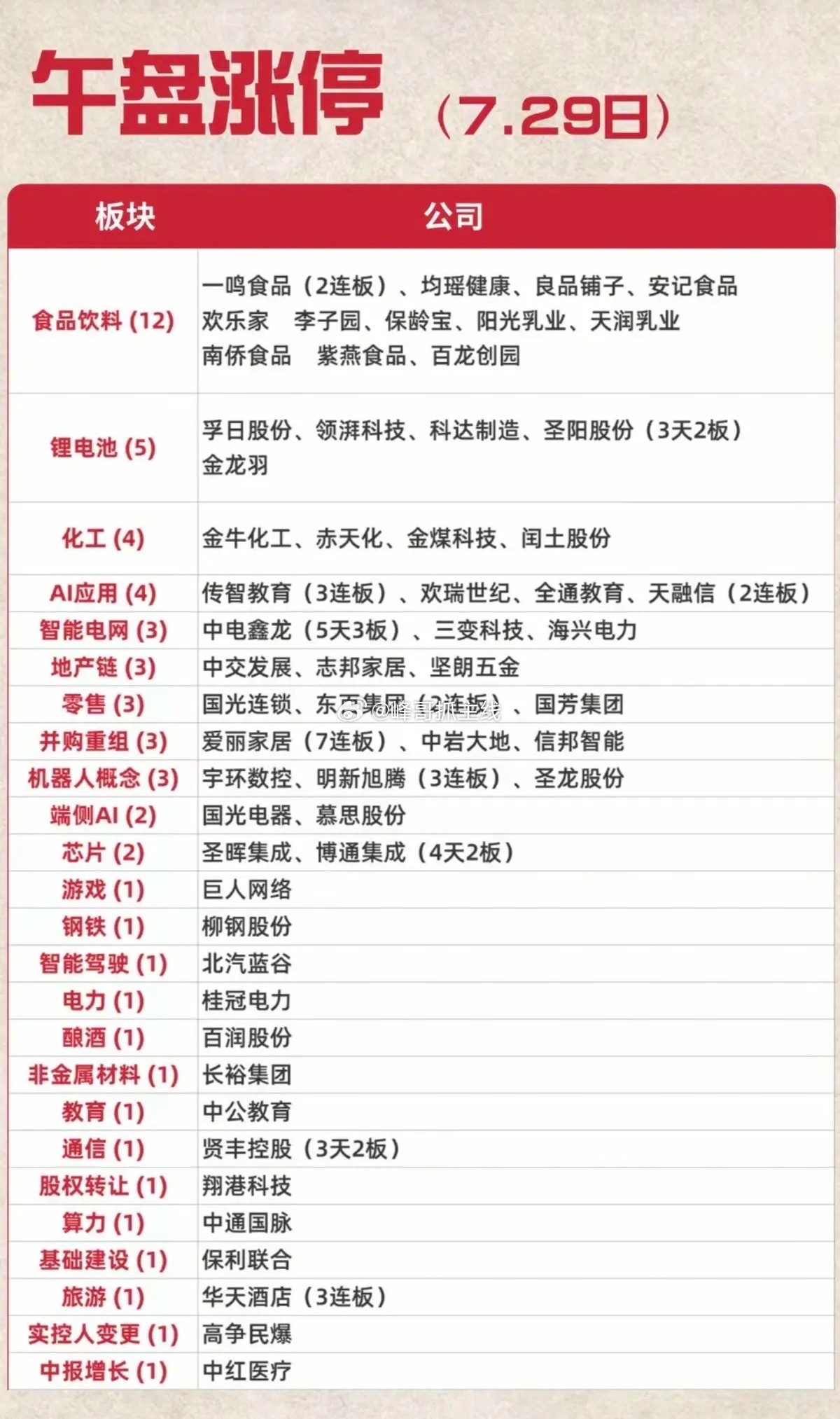 7.29周三   涨停板：题材+高度+明细！食品饮料      12股涨停锂电池