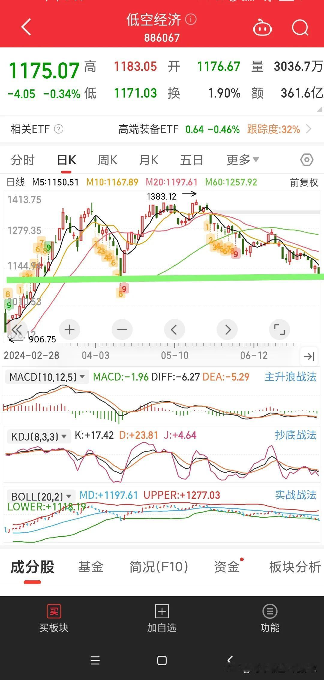 今天周五提示两个板块的风险：
首先是低空经济来到了箱体的下沿，而且是一个弱势减半