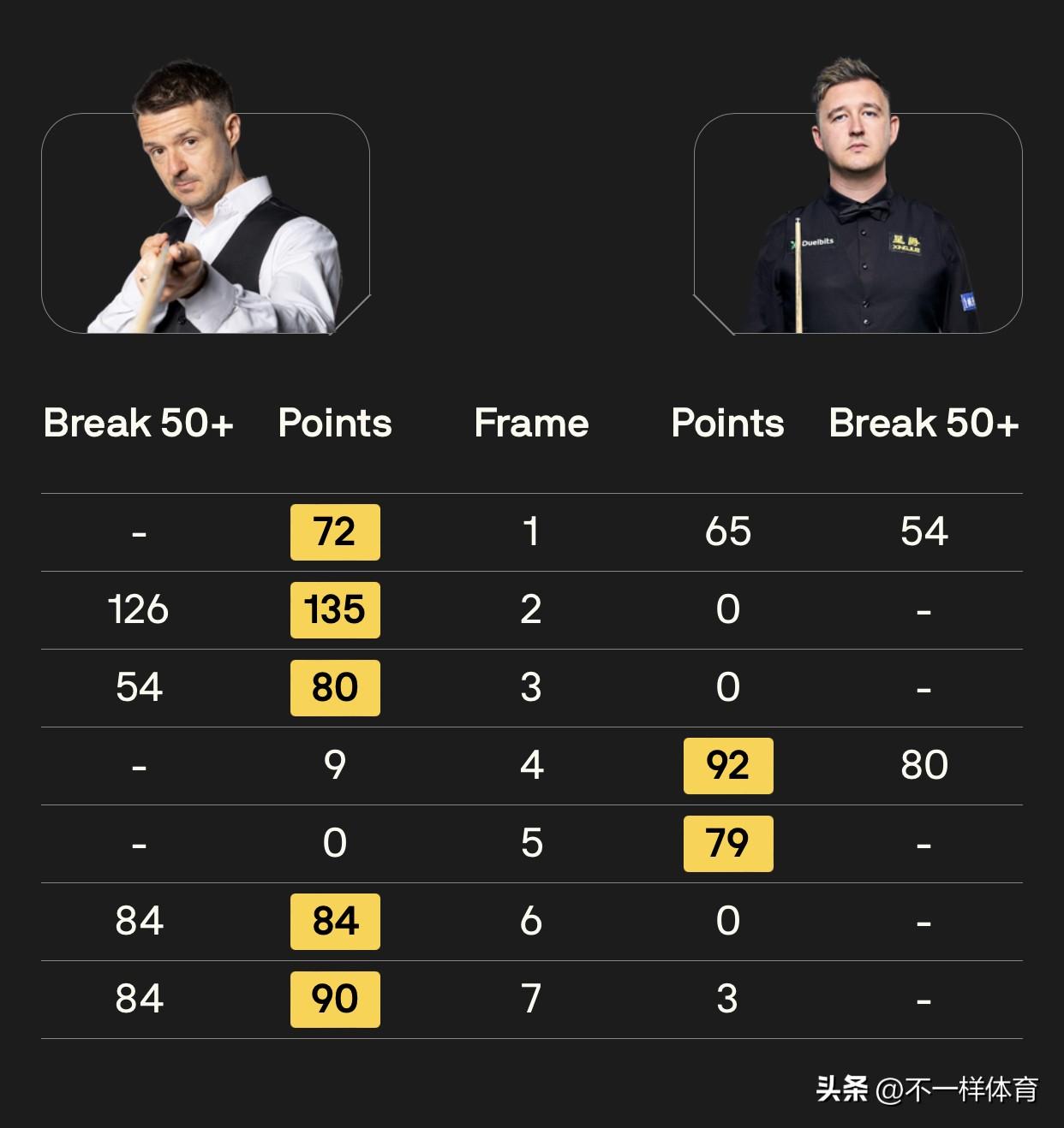 0-3开局，追到3-3还是没扛住！囧哥3-5霍尔特，深圳公开赛16强出局

10
