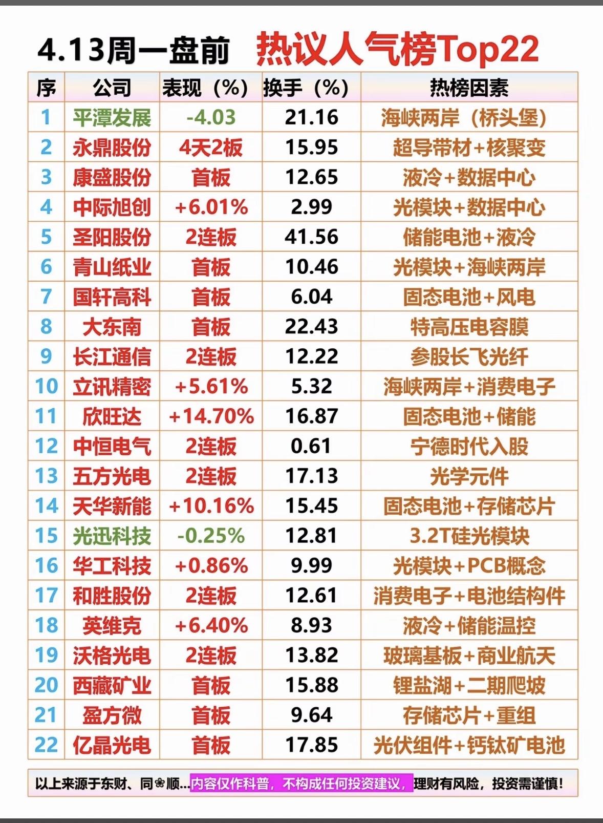揭晓！📈📉🔥🔥

热门板块活跃：光模块、储能电池、固态电池及海峡两岸概念