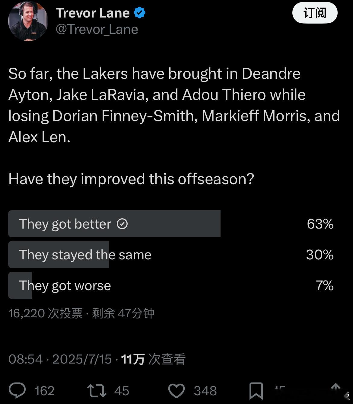 湖人记者Lane发起投票：休赛期引进艾顿、拉拉维亚和迪耶罗，放走芬尼-史密斯、大