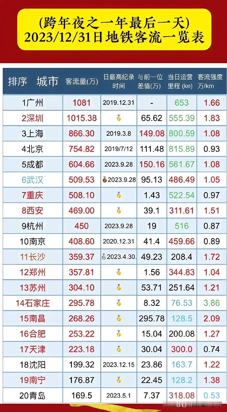 2023年最后一天的地铁流量来了

这是2024年最后一天，也就是2023年12