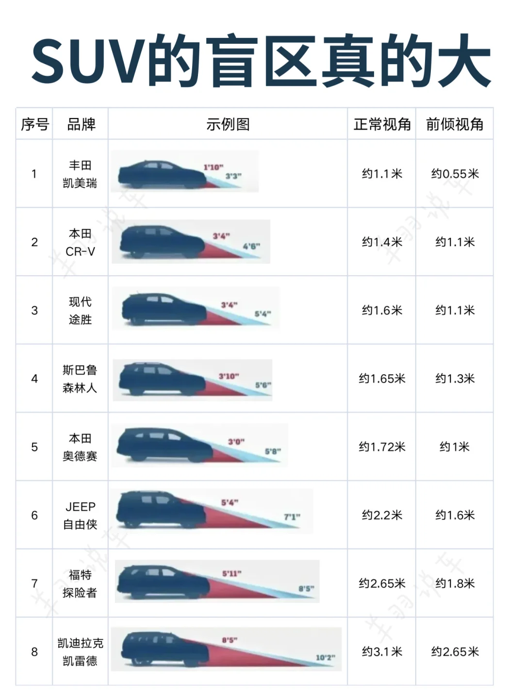 为什么开SUV会特别累？原因在这。