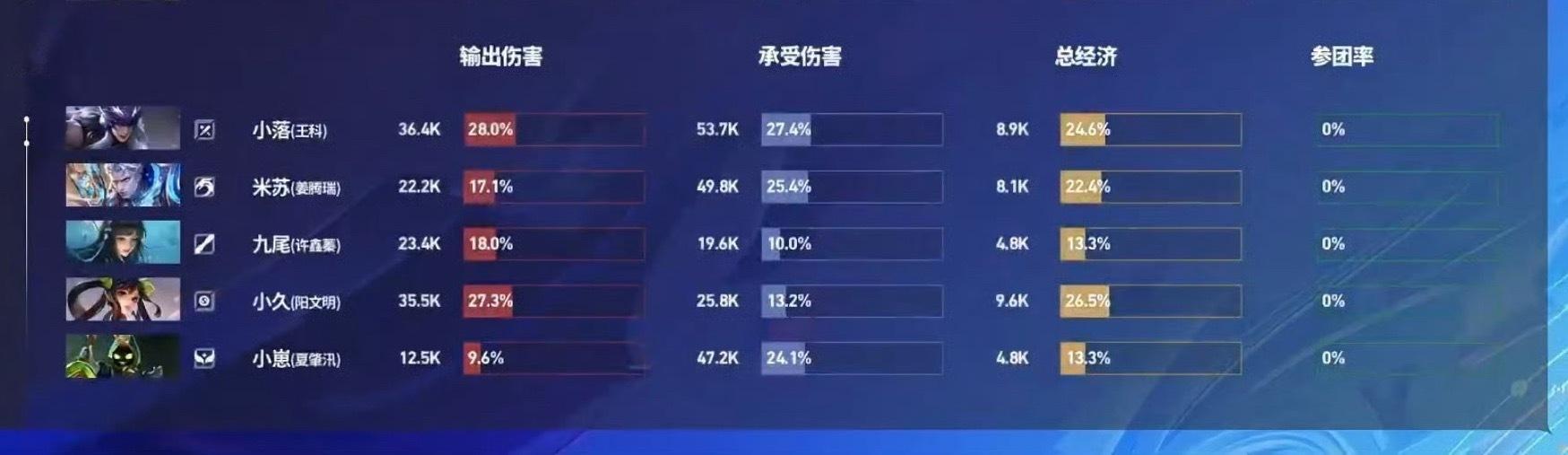 我看到狸的数据真的力竭了 还要让许鑫蓁怎么c… 