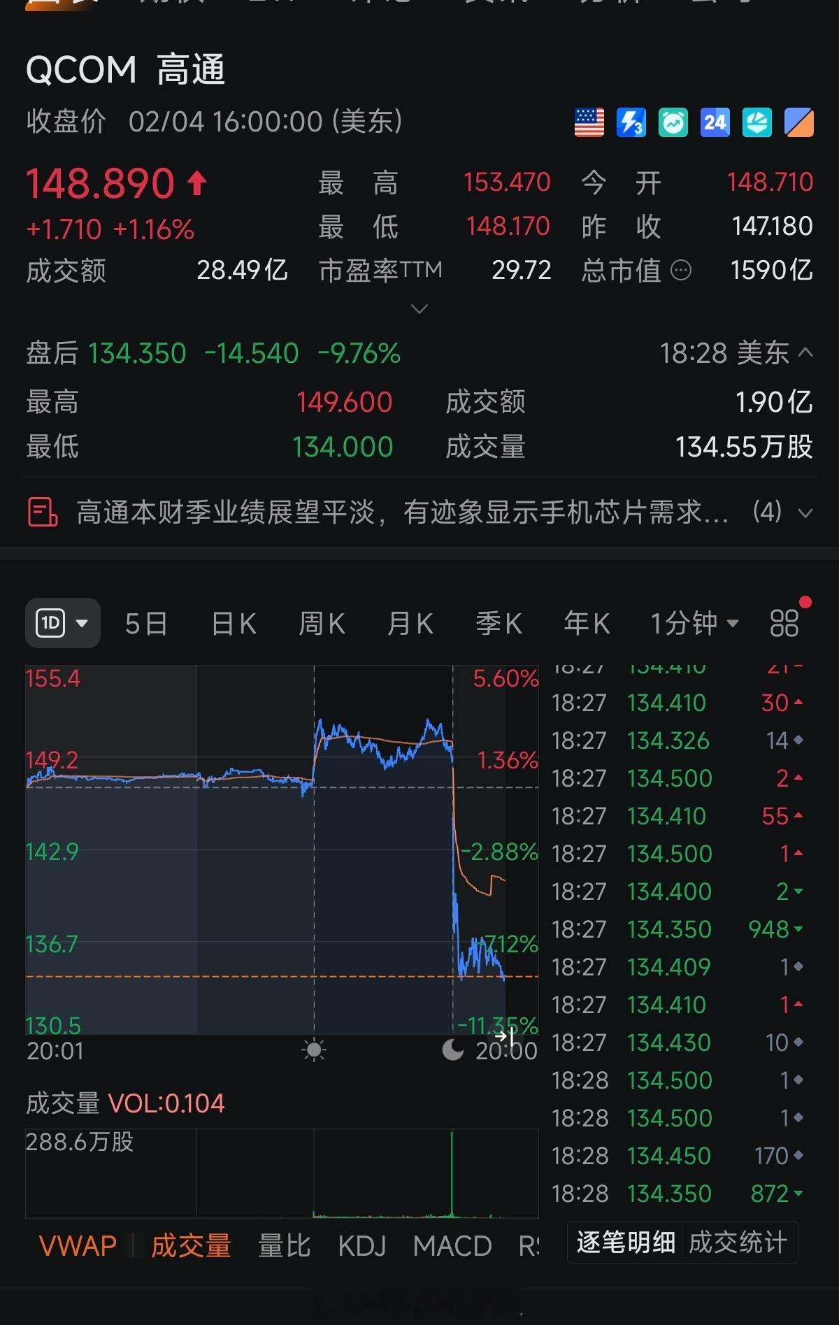 昨晚闪迪带崩了存储板块和整个半导体不，引起了资获利兑现的踩踏，毕竟闪迪一年涨了1