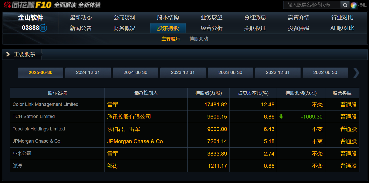 根据公开信息显示：雷军通过小米集团（持股9.88%）及其全资持有的Green B