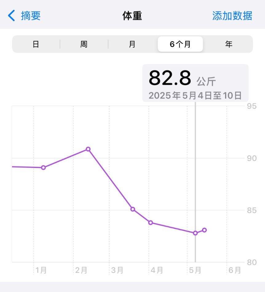 体重真的很神奇……瘦了之后，只需要略微控制一下，不要每天都胡吃海喝，就能维持的很