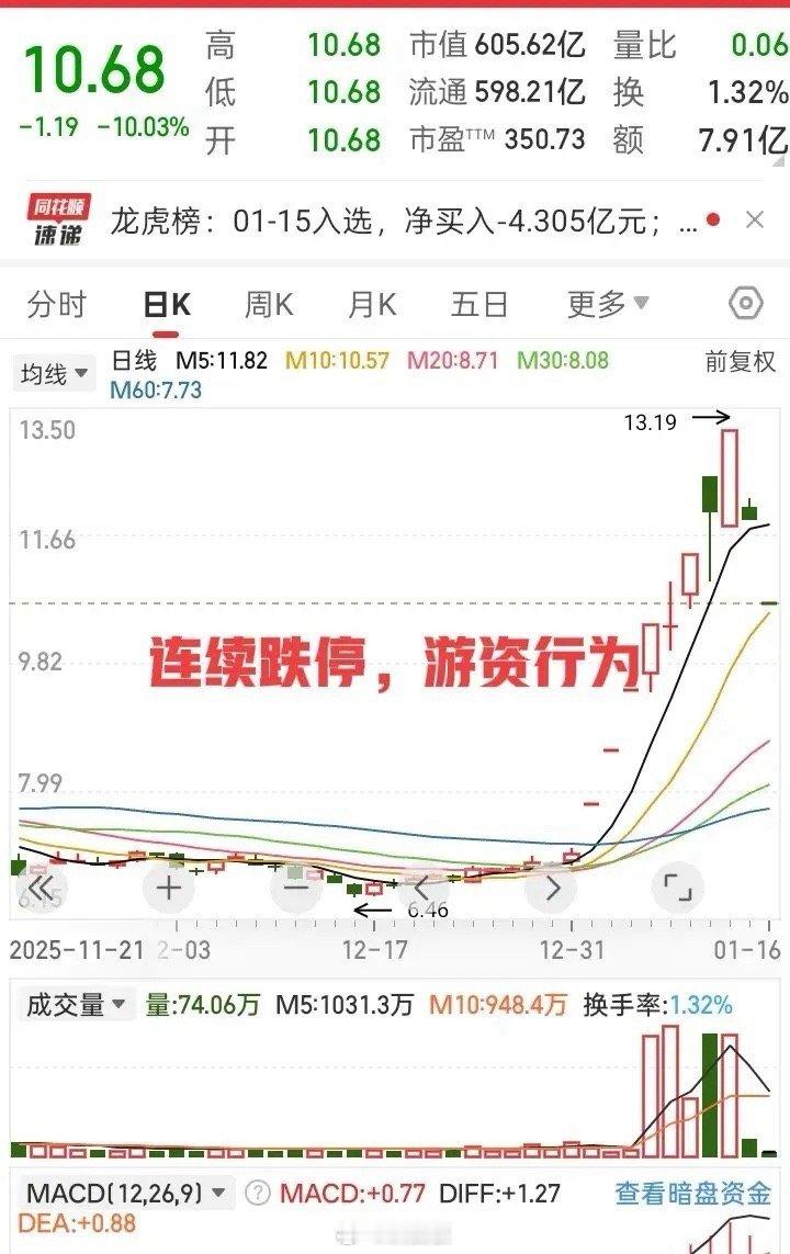 这都是什么走势，涨的好好的，突然间两个大跌停板！这是明显的游资行为！拉起来快速跌