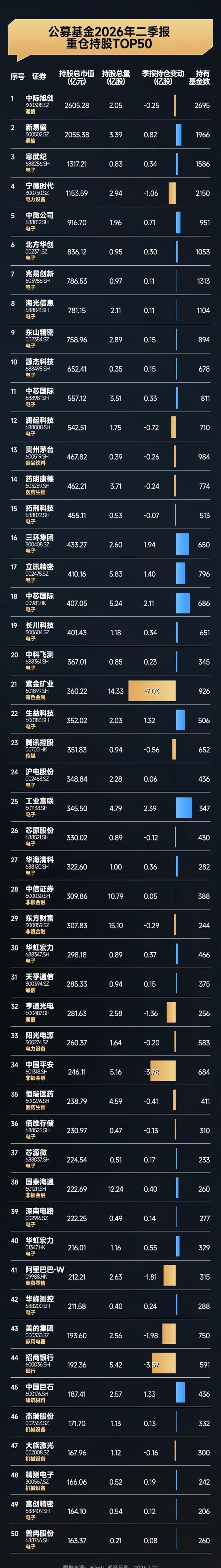 公募基金二季度重仓Top50。

【核心看点】
1、AI硬科技接管核心仓位：公募