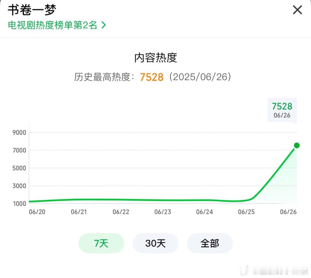 可以提前开香槟了🍾，《书卷一梦》🥝首日热度7528，目前仅次于临江仙和淮竹，