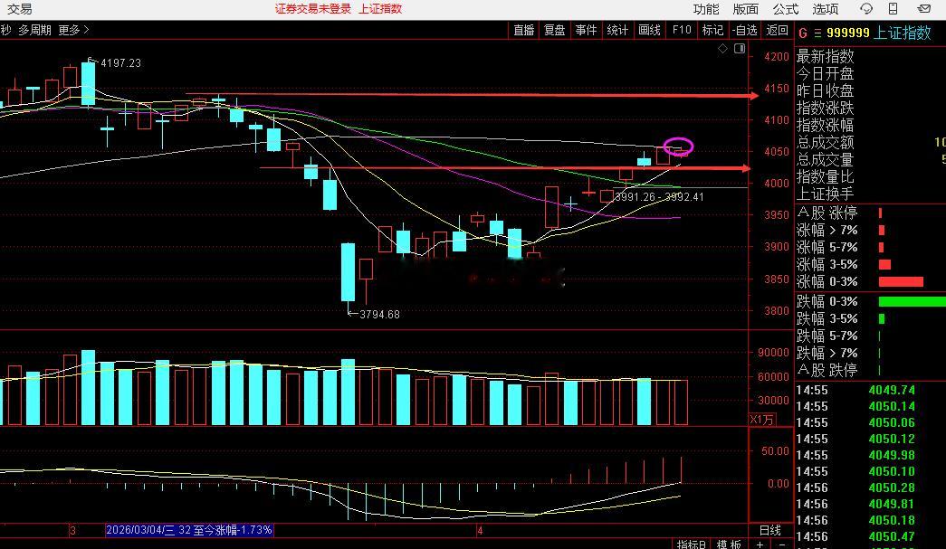 今日看盘上证指数 4141    盘面分析，上周市场震荡走高，收出周中大阳线，消