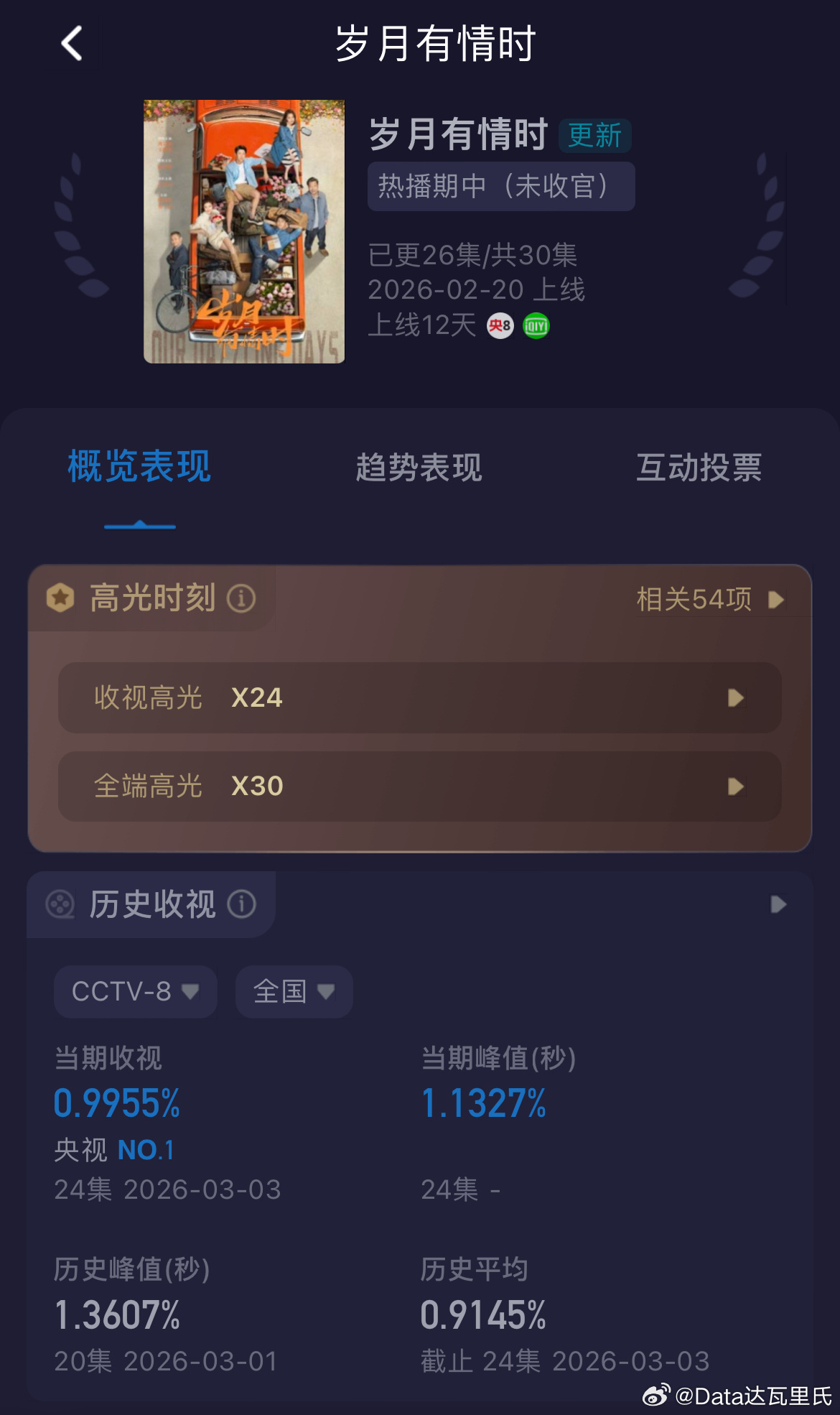 黄景瑜、关晓彤岁月有情时爱奇艺站内热度破8700 今晚超点完结，看看能冲到哪里酷