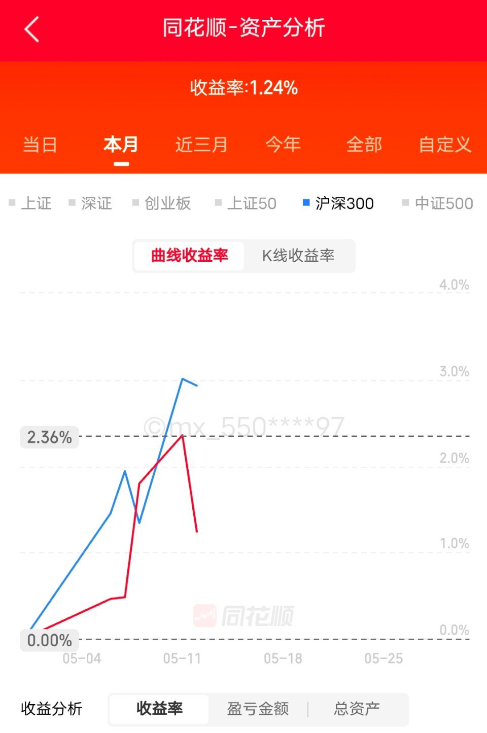 损失惨重的一天现在连大盘都跑不赢了。既没有站在光里，也没有站在半导体里今年没摸到