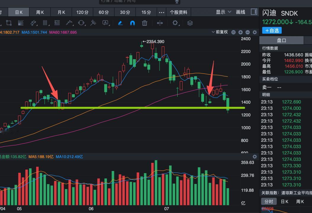 长鑫科技上市，美股的科技股竟然都吓崩了。海力士今天晚上暴跌8%，直接跌破发行价。