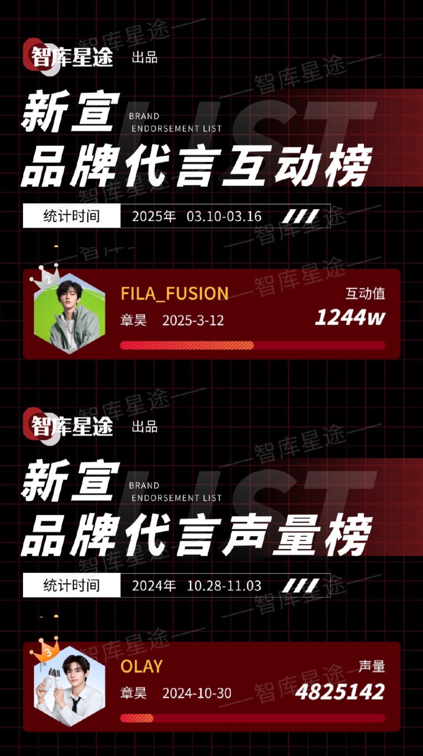 章昊五个代言五次声量皆上榜，🐮的！ ​​​