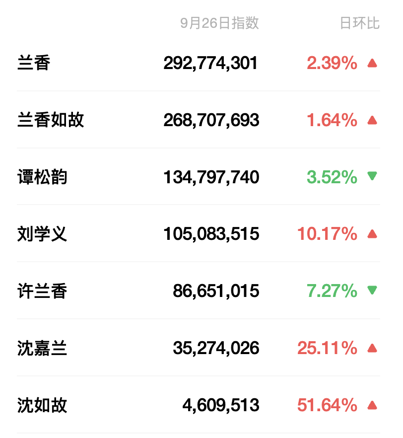 电视剧兰香如故[超话] [打call]谭松韵许兰香 谭松韵牛！兰香夯爆了不止许兰