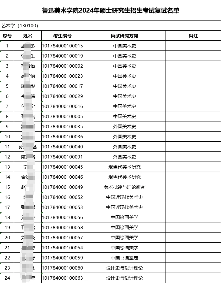 鲁迅美院的复试名单也是极不透明了......