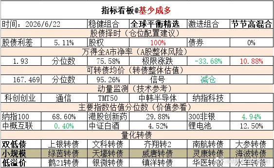 ETF大赛 基金超话 2026年6月22日主要指数估值表估值中概互联纳斯达克ET