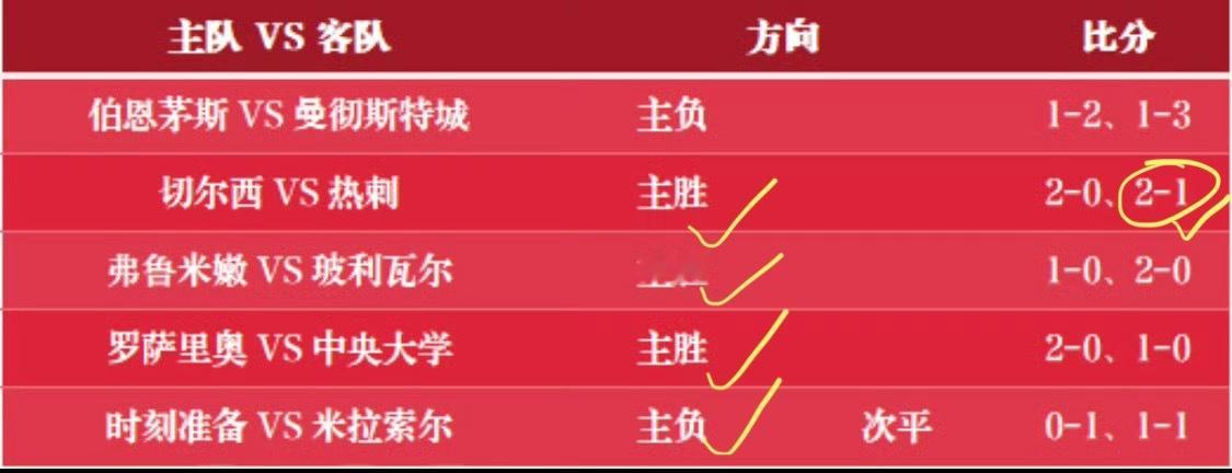 足球预测 昨天5✅4，恭喜看到的老板们！ 