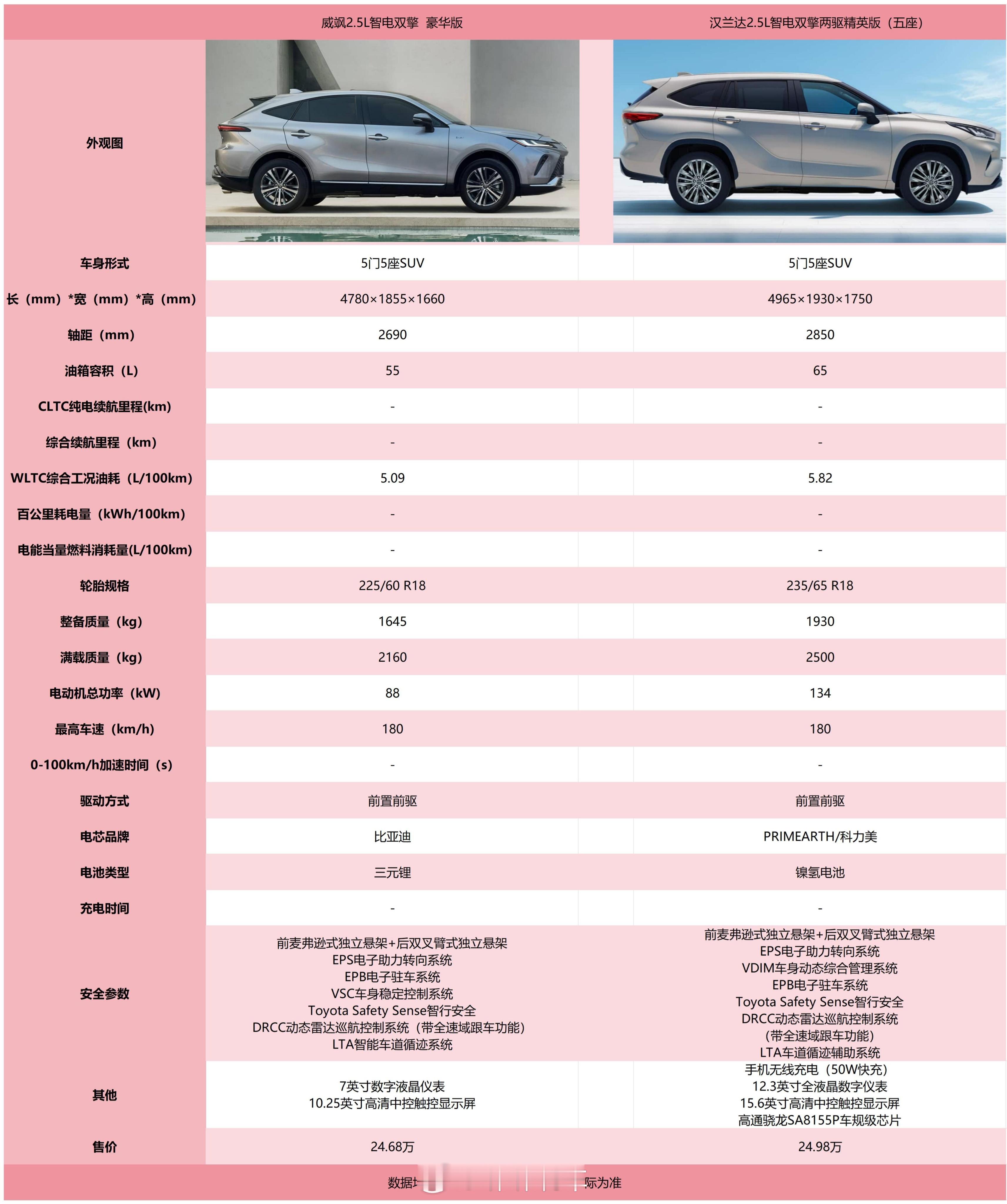 丰田这几款智能电混双擎的车辆都没有公布电续航里程及充电时间，给人感觉就像是为了做