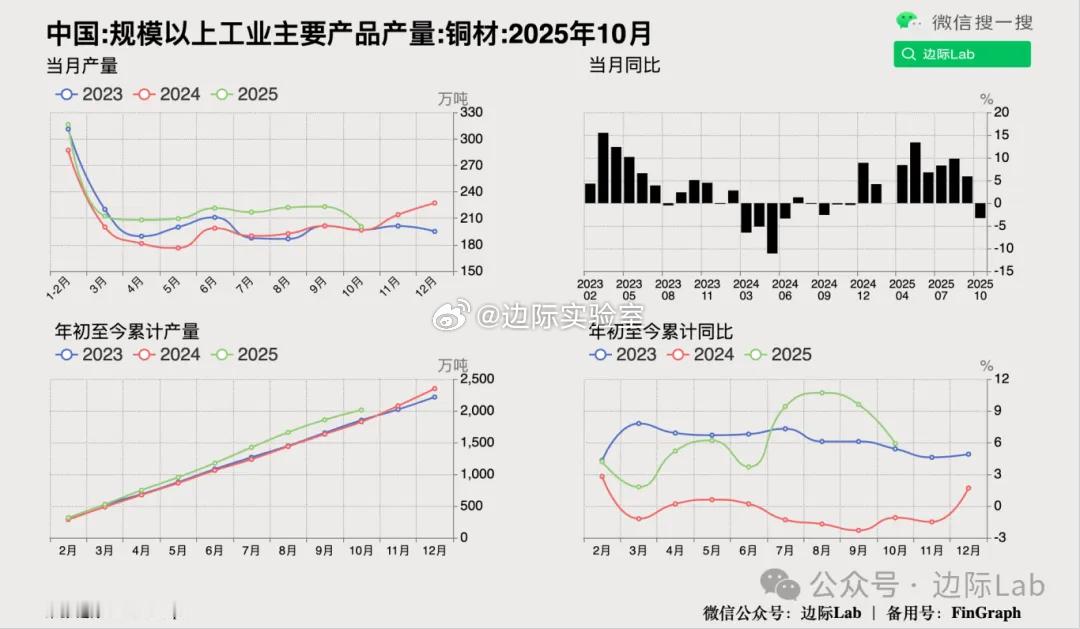 受高铜价抑制与原料紧缺的双重冲击，10月中国铜材产量同比转跌3.3%至200.4