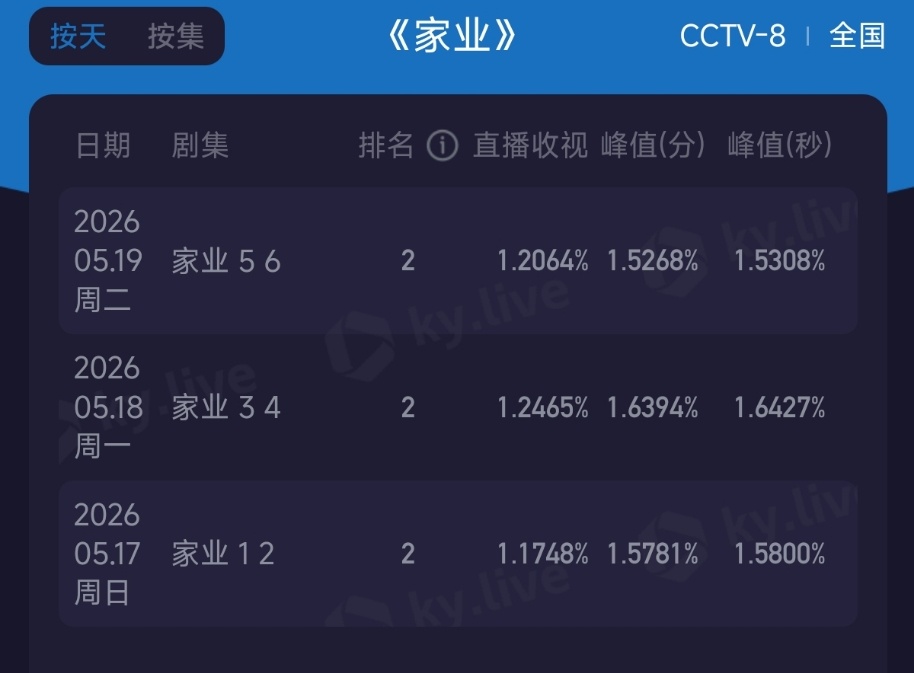 家业收视率看今晚吧，个人感觉目前走势不太妙 