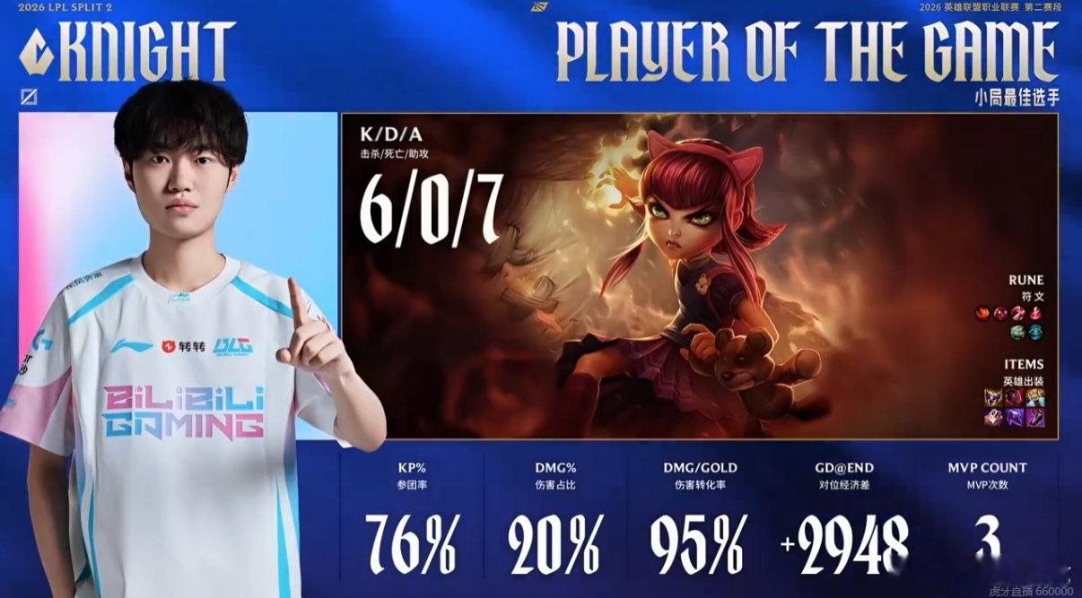 2026LPL 组内赛 WBG 0-1 BLG本局MVP给到了Knight的安妮