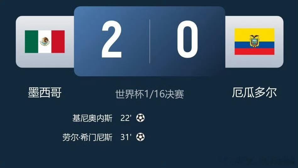 7月1日世界杯1/16决赛，东道主墨西哥2-0击败厄瓜多尔晋级16强。基尼奥内斯