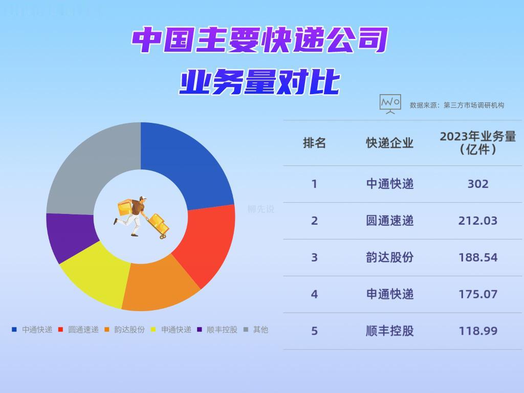 中国主要快递公司业务量PK
1、中通，自2016年以来已连续8年位居行业第一，去