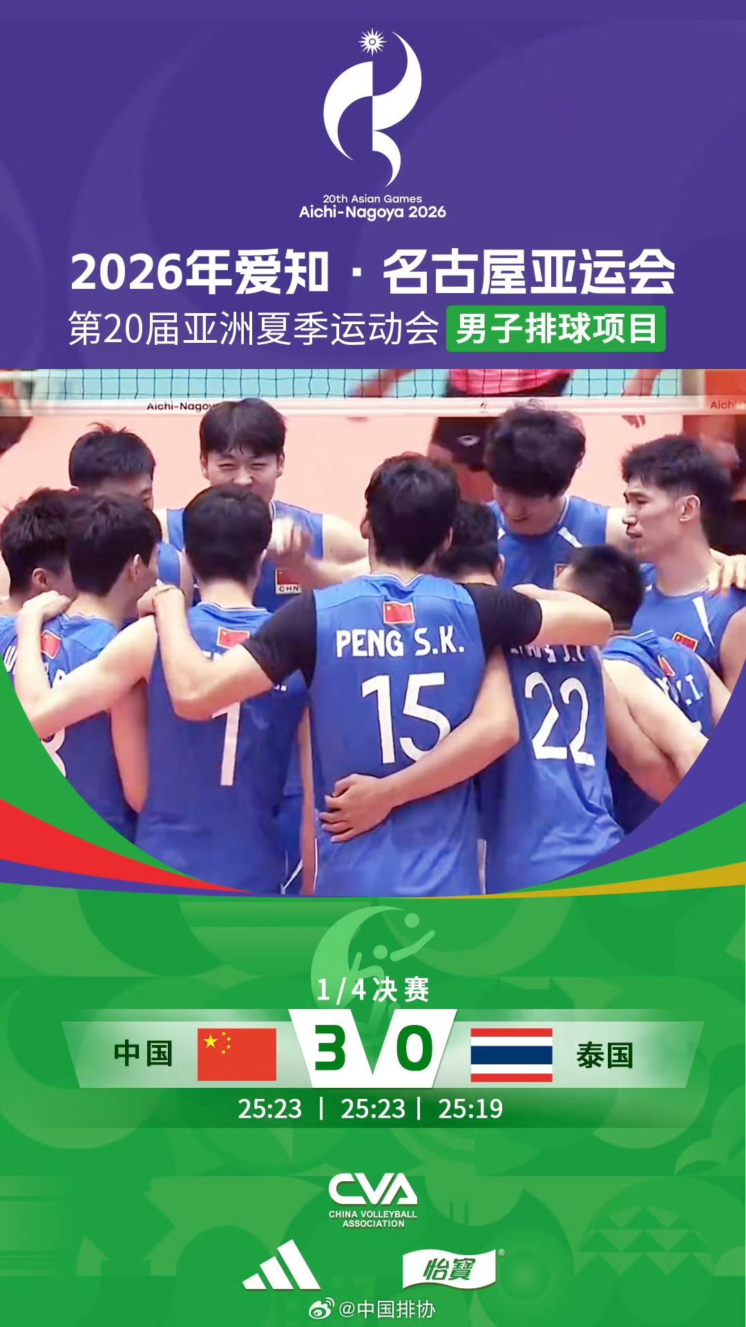 恭喜中国🇨🇳男排，亚运会四分之一决赛3:0横扫泰国🇹🇭队，挺进四强。半决