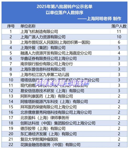 上海居转户2025年第八批公示