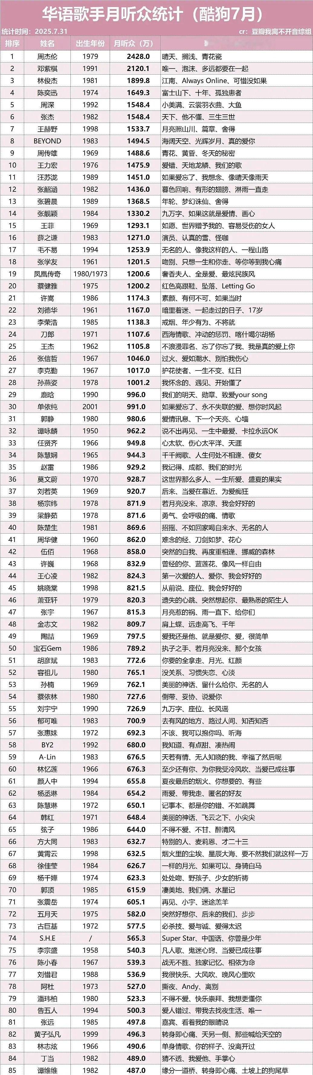 谁在翻炒？？谁又是真的有声量？内娱明星歌曲传唱度排行 ​​​
