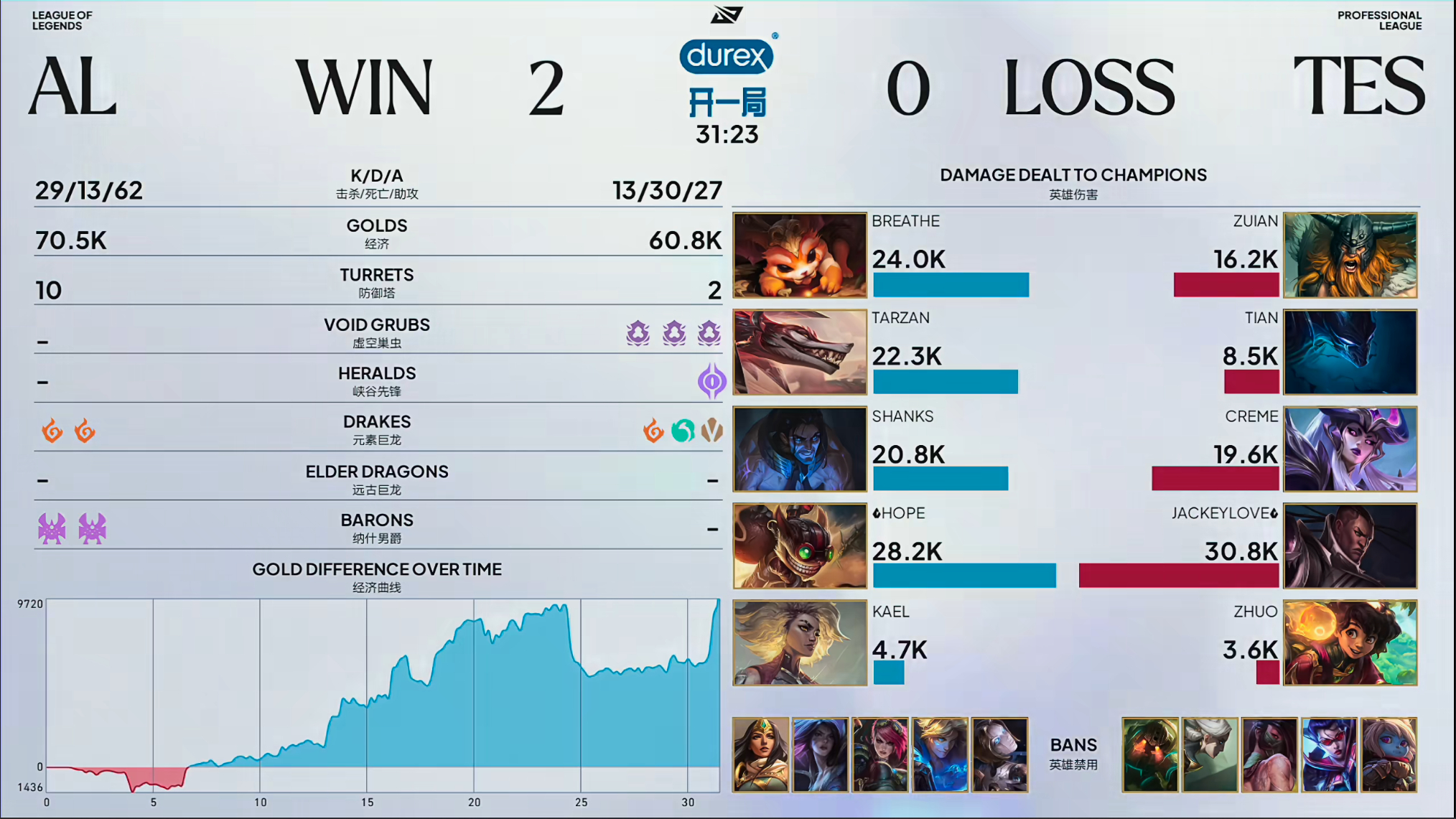 AL 2-0 TES看完TES近期三场比赛的话，很想问TES粉丝一句话，会不会说