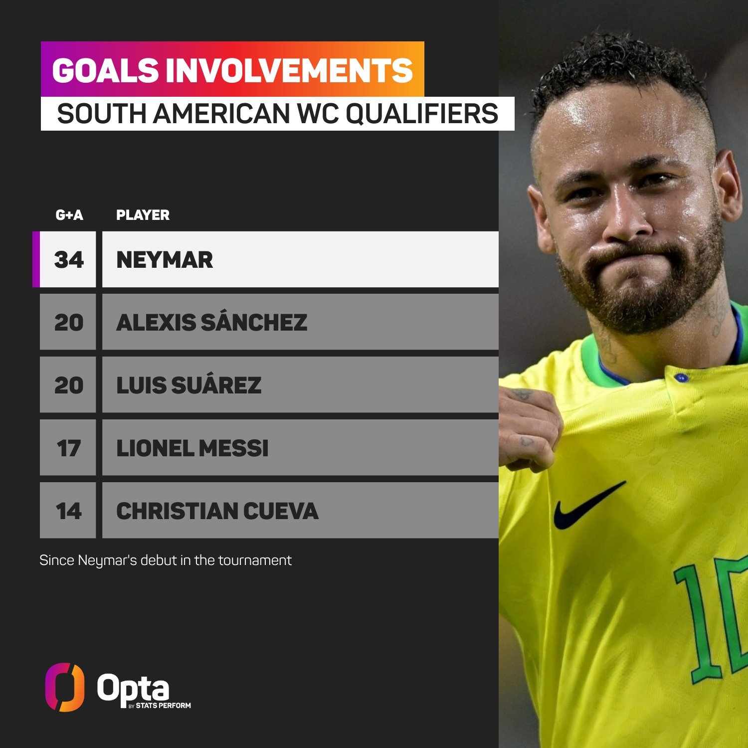 自2015年11月首次征战南美世界杯预选赛以来，内马尔是同期直接参与进球数最多的