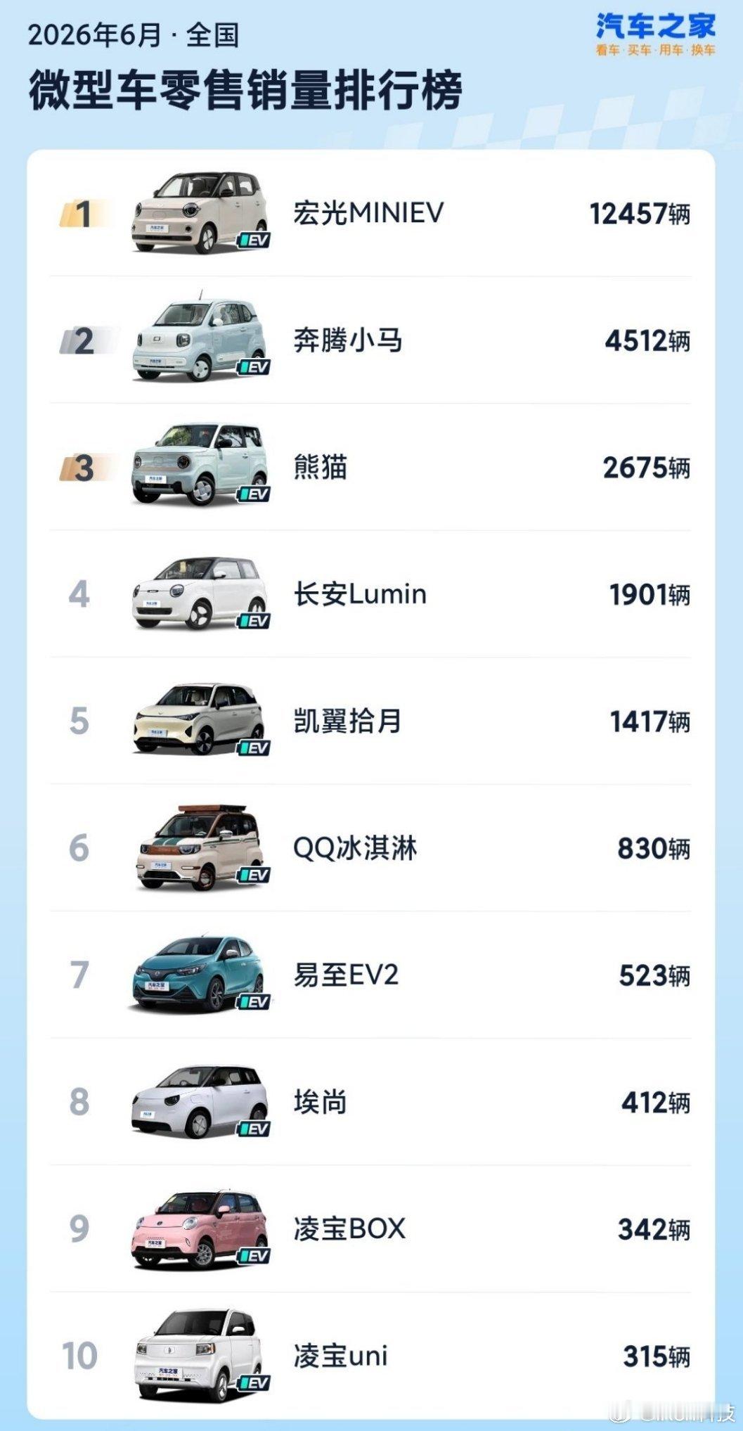 5万元以下小车销量暴跌55%我感觉还是十万内可选择空间多的多而且款式和智能方面也