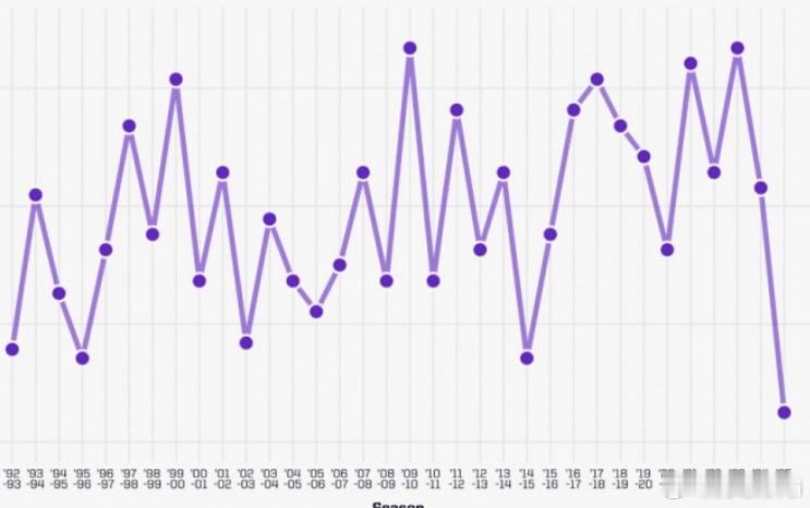 根据OPTA的统计，本赛季英超仅有6场出现净胜至少4球的情况。本赛季英超至今，只