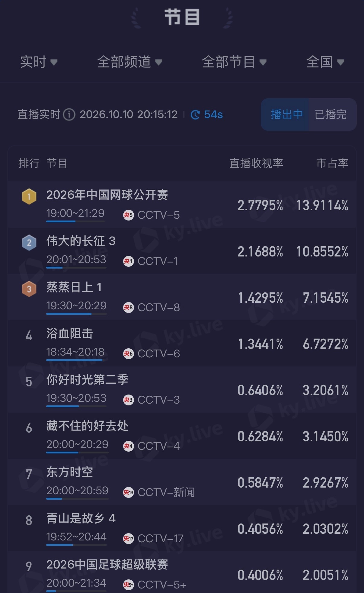 郑钦文首进中网决赛今晚的收视率、钻石球场上座率再创新高，明晚这个记录依然毫无疑问