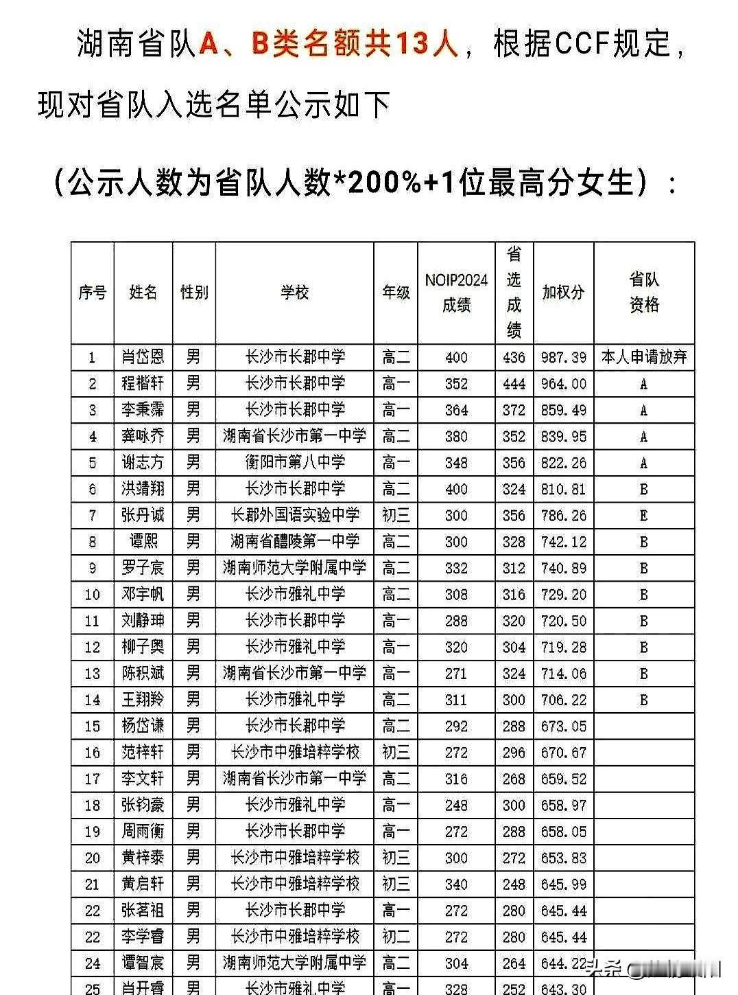 好家伙！

湖南信息学奥赛省队名单一出直接炸锅了！

长郡中学这波杀疯了，全省1