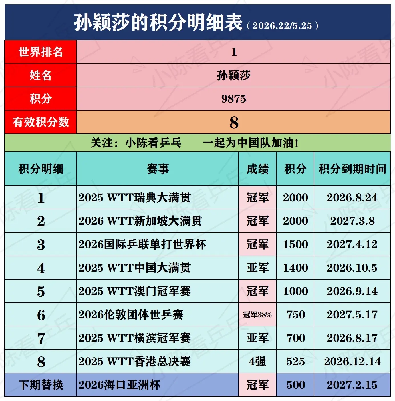 中国乒乓球队部分男女单运动员积分明细表。截止2026年第22周5月25...