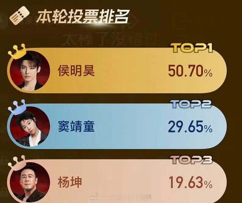 侯明昊歌手获胜晋级下周比赛，得票率50.70%！ 