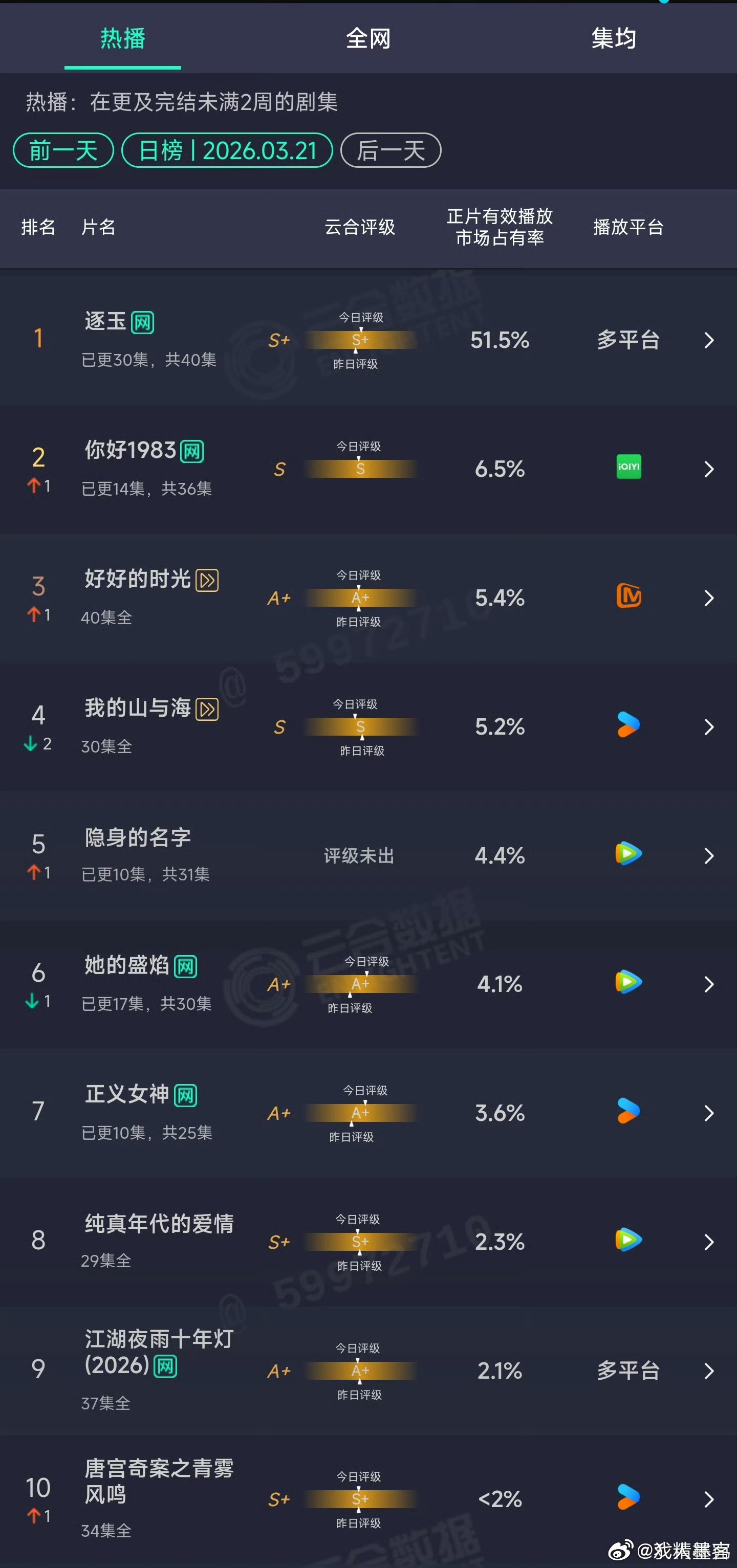 逐玉云合51.5%恭喜逐玉重回50%以上 今晚继续来看正版张凌赫谢征呀