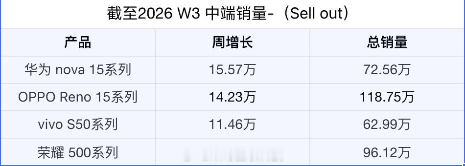 📊基于RD观测销售数据：四家品牌终端销量第四周增长排名保持不变对比第三周OPP