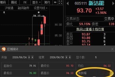 新洁能605111📈T+4涨幅17.26%，恭喜还在车上的朋友