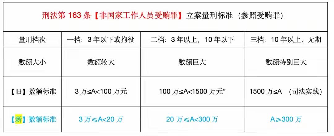 关于非国家工作人员受贿罪、非国家工作人员行贿罪、职务侵占罪、挪用资金罪定罪的定罪