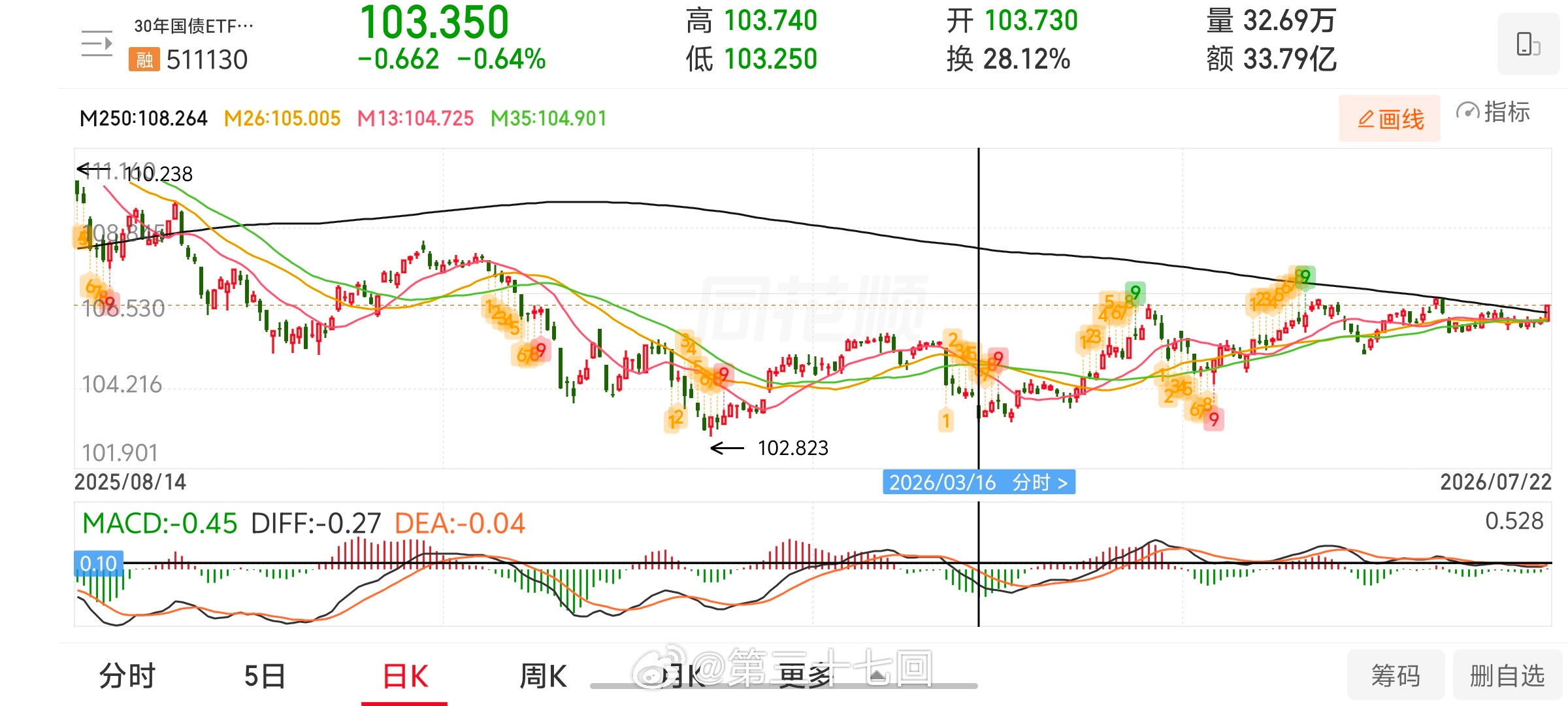 长期国债突破年线了，从春节前后开始逢低建仓到现在，我算对得起大家了 金融美股财经