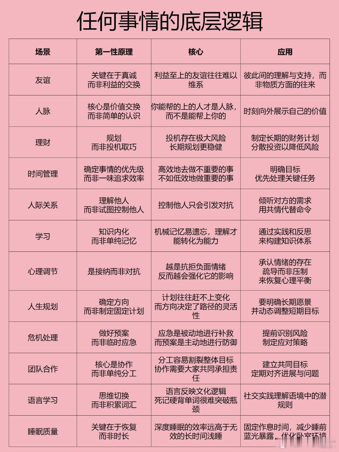 万事万物的底层逻辑例举了一个人所接触事物的底层逻辑和核心所在，灵活运用，相信你会