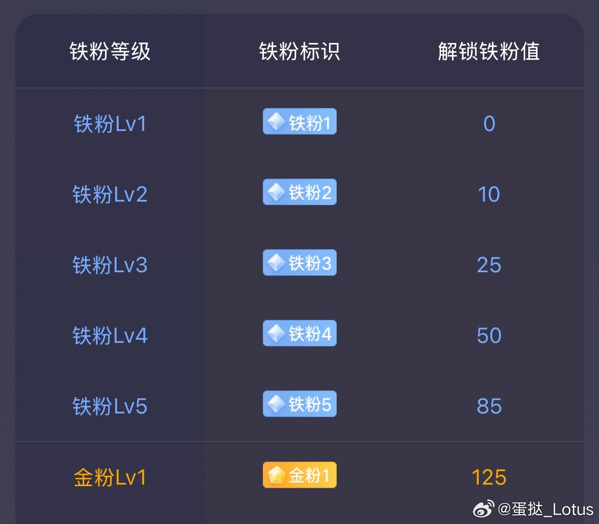 关于铁粉值看这个，火花天数不准的，因为大家多多少少会有群发的几天，具体铁粉值去对