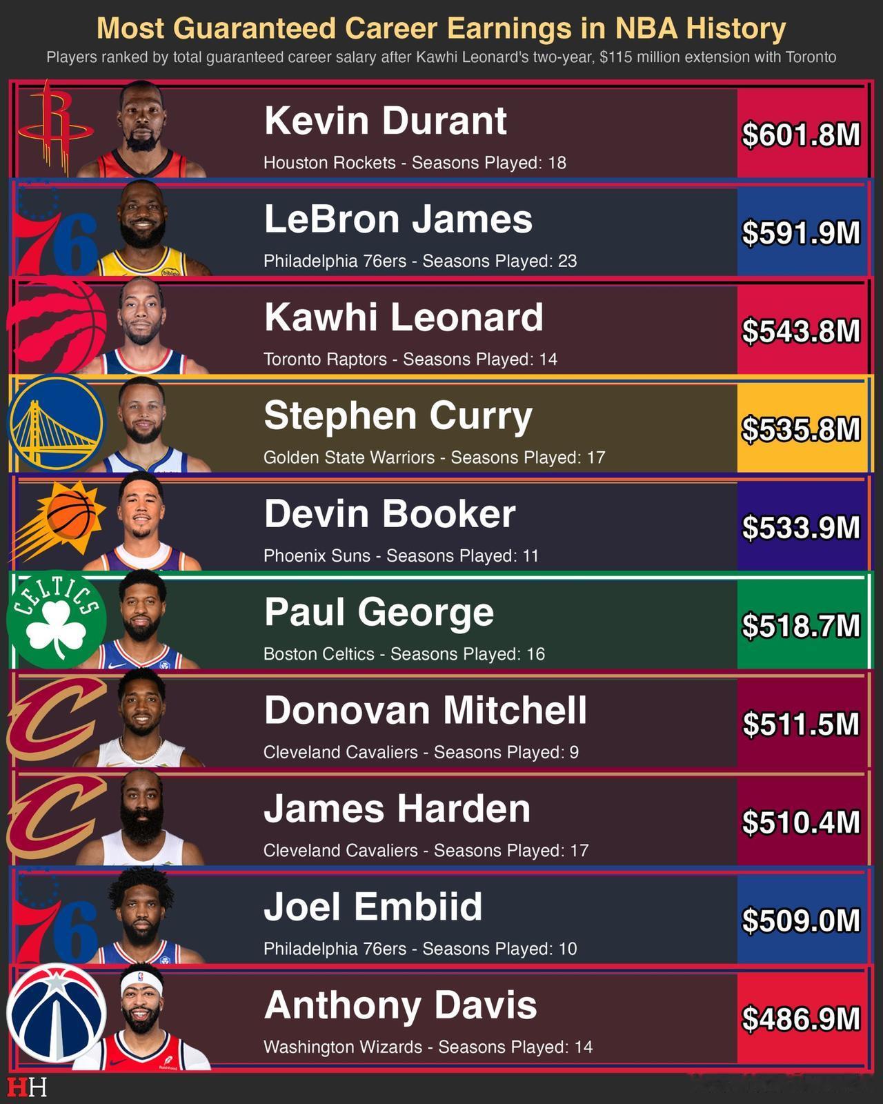HoopsHype更新NBA历史生涯保障薪资排行榜，该统计包含球员已经签下、受保