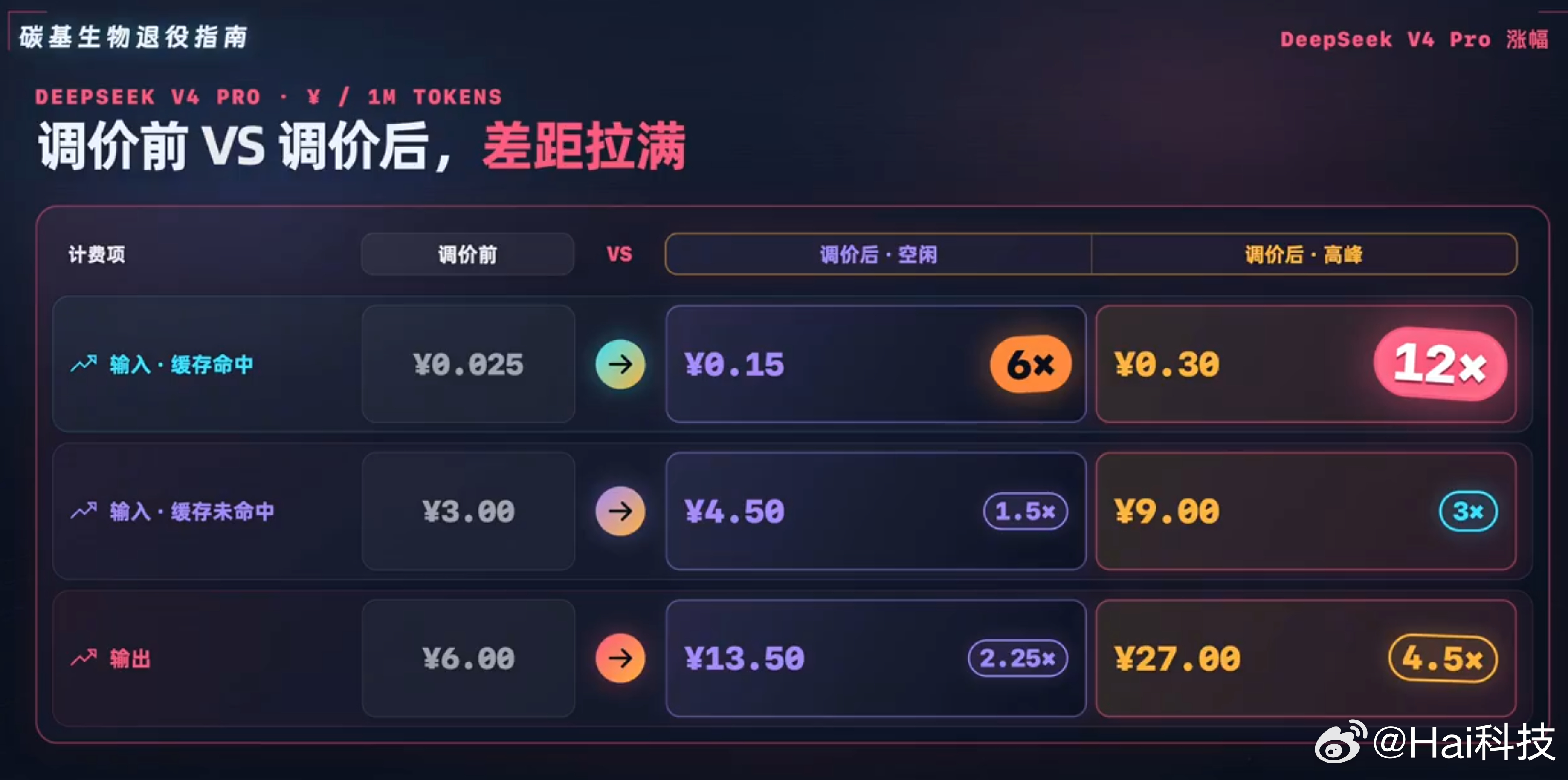 DeepSeek API正式执行全新的峰谷定价机制，高峰时段为每日9:00-12