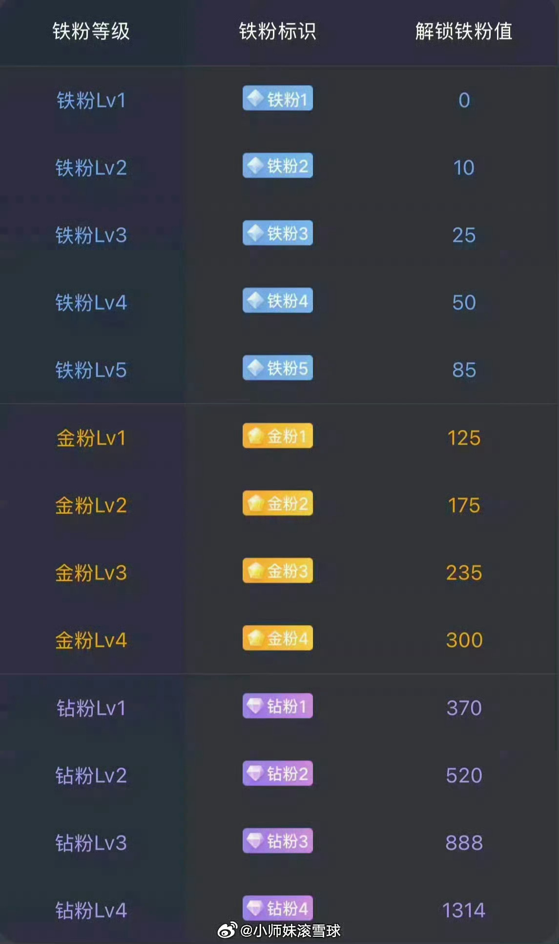 各位周末好！点赞回复888打卡养铁，看看你现在的铁粉在多少等级了？是否已达到金粉